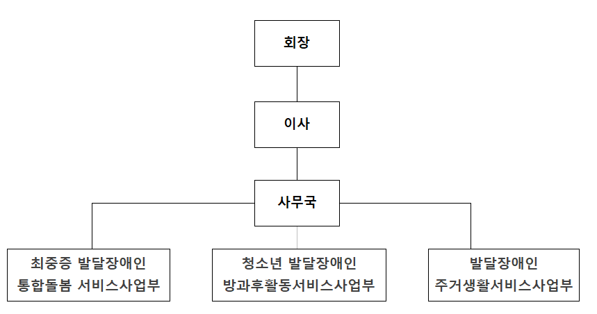 조직도 수정(장애인부모회 북구).png